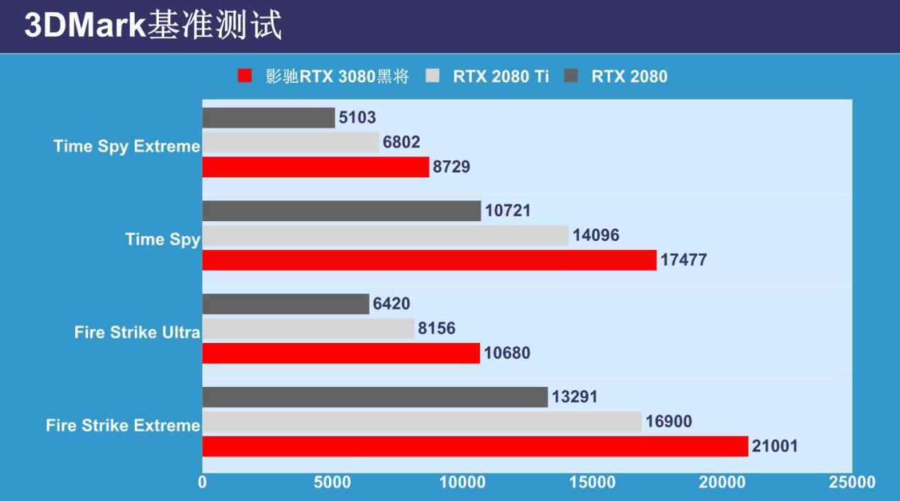 影驰rtx3080黑将首测以匠心铸枪魂,影驰黑将pro250g评测