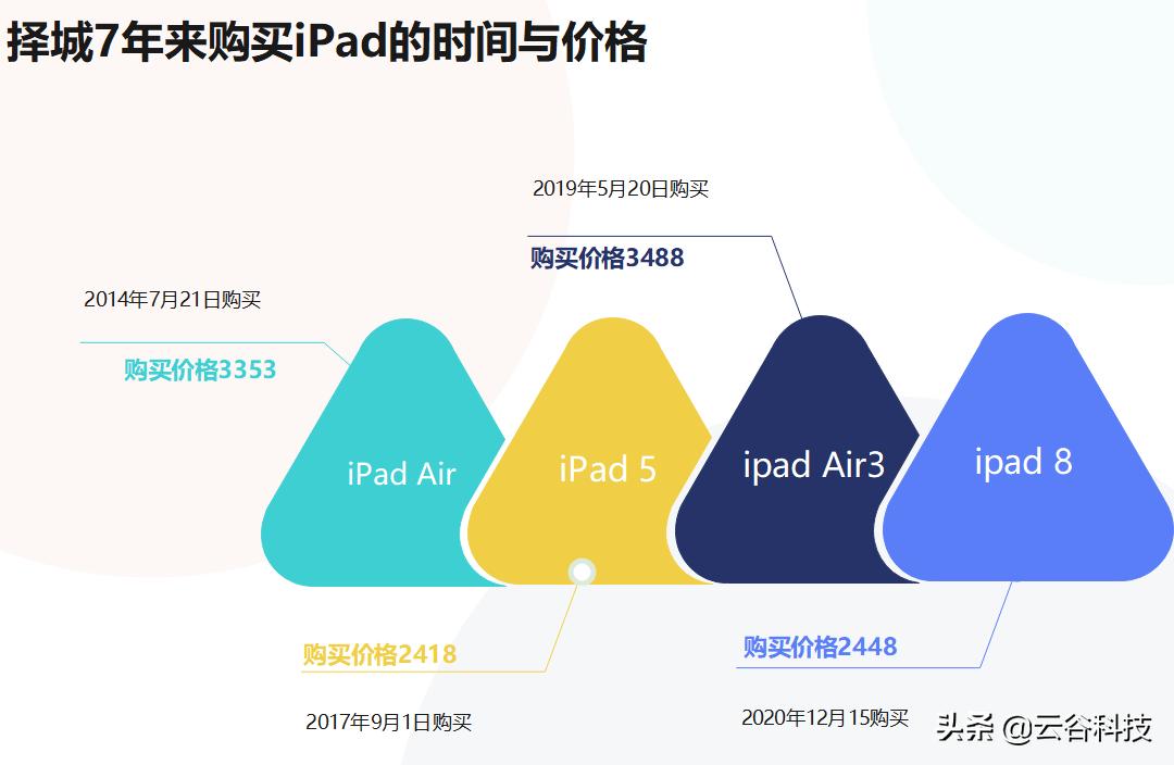怎么样买ipad便宜,怎么样买ipad最省钱