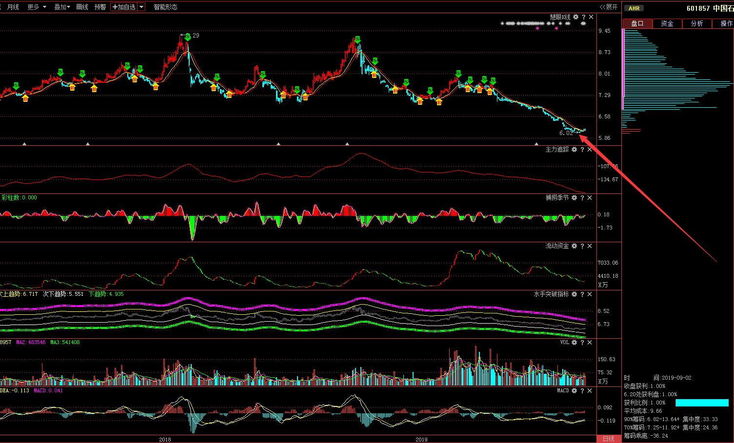中国石油股票现在多少,中国石油近10年股价