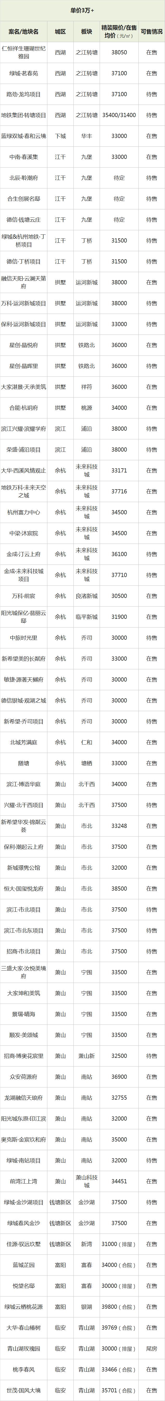 盘点杭州5年限售楼盘,杭州值得看的在售楼盘