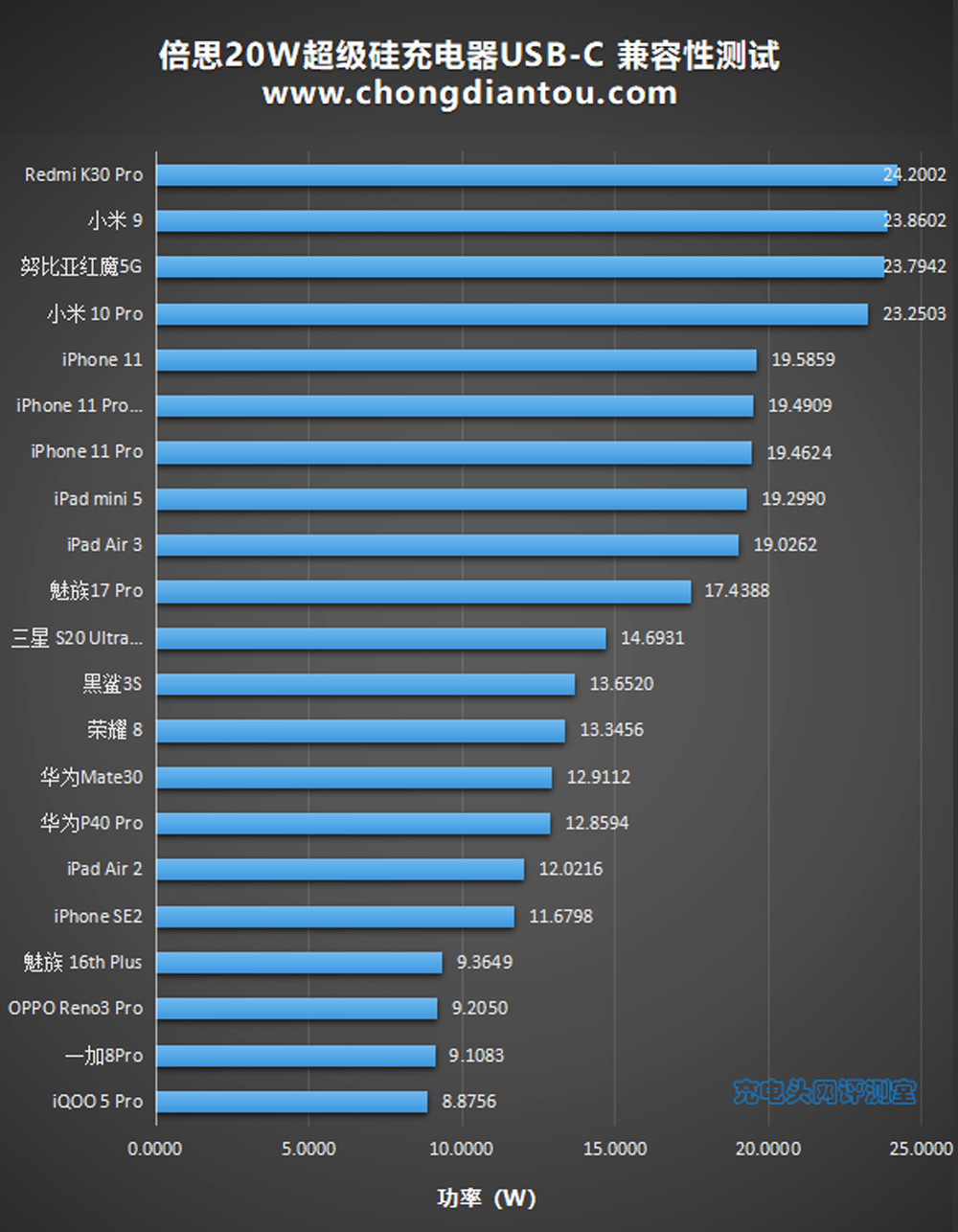 倍思supersi充电器测评,倍思supersi超级硅快充拆解