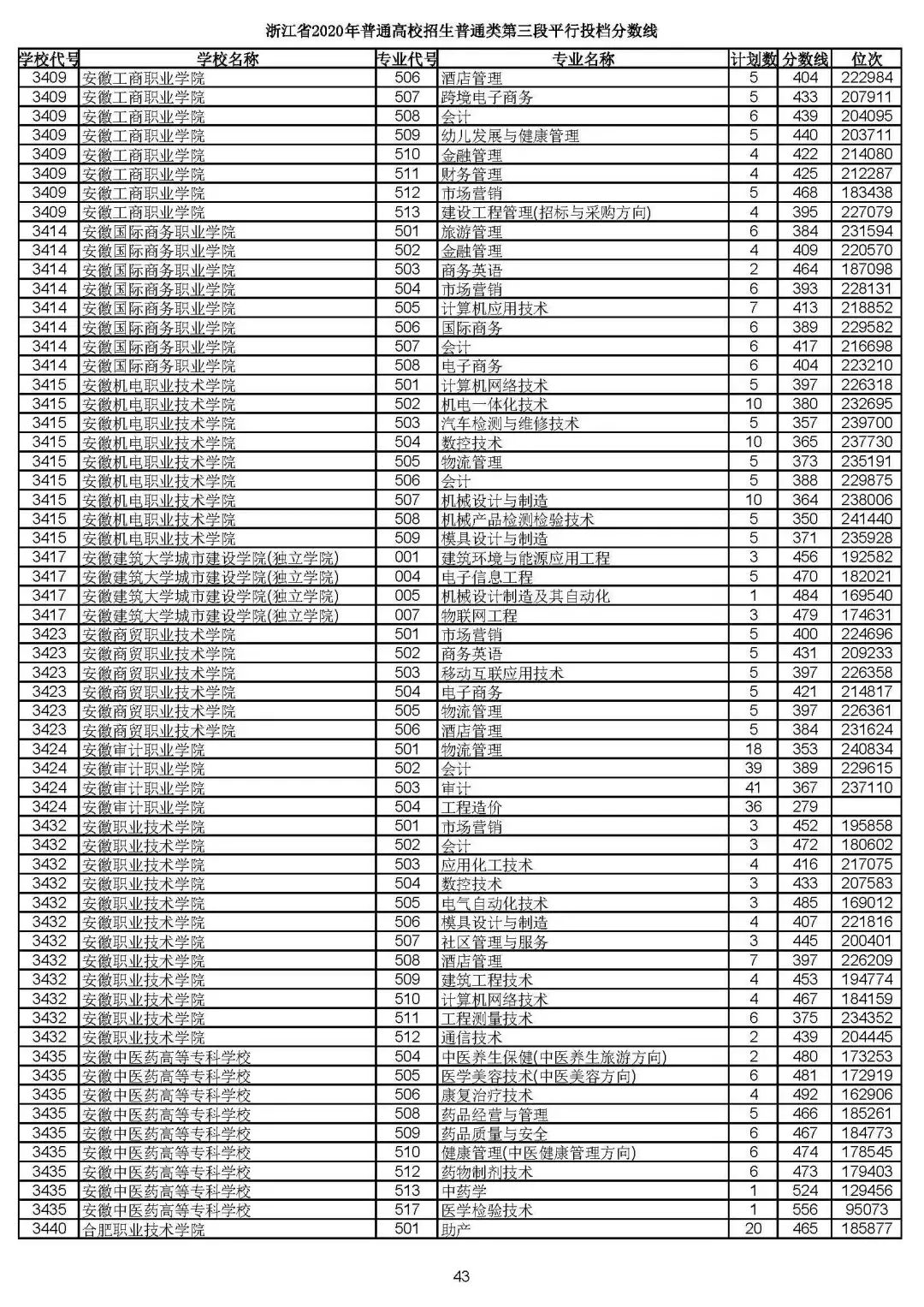 2019浙江高考一段平行投档线,2019浙江省高考学校投档线