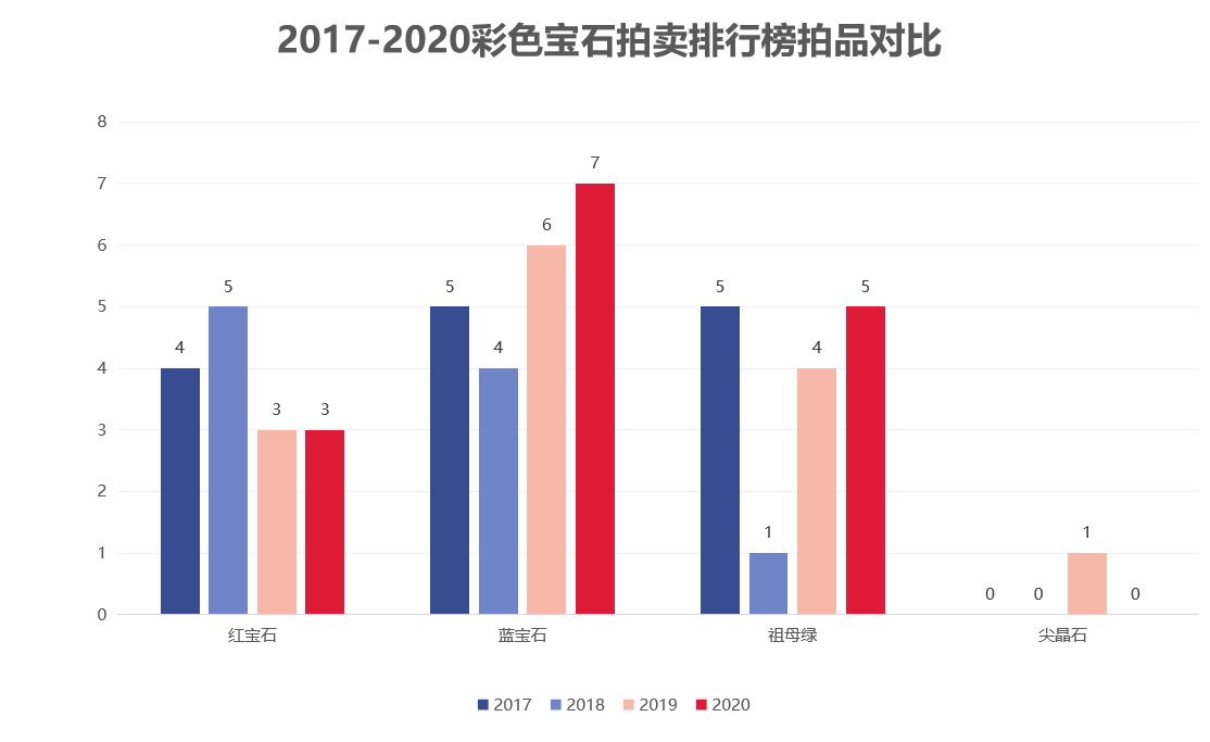 2020彩色宝石拍卖,彩色宝石拍卖专场
