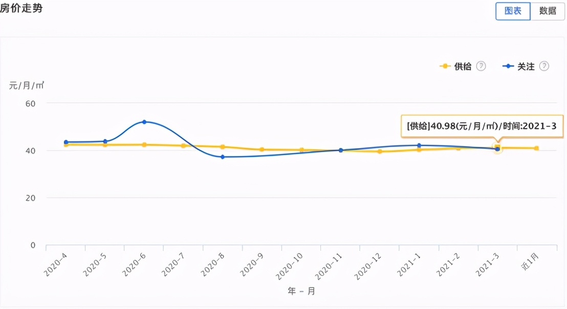 大连市3月份房屋租赁市场数据报告