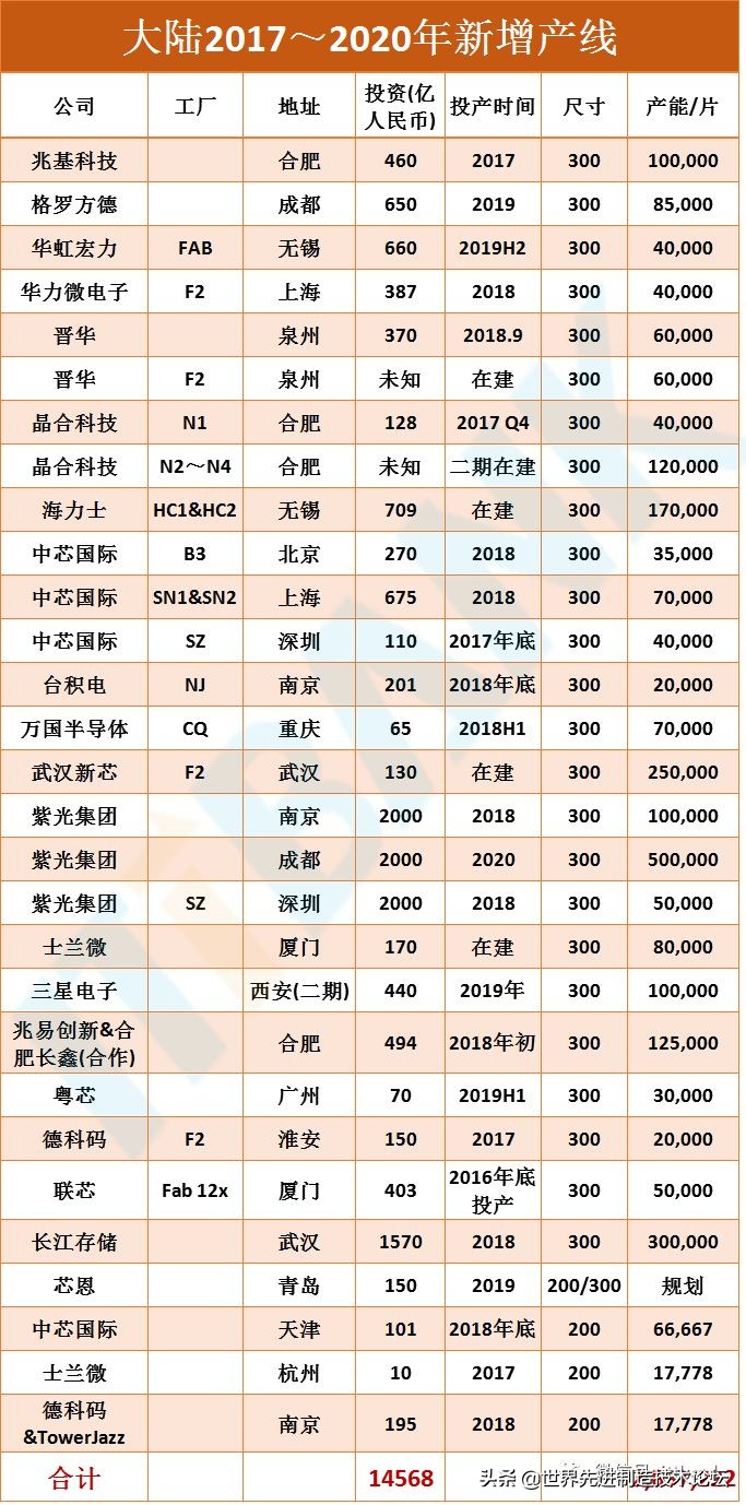 全球晶圆代工制程线路图,全球晶圆代工最新排名出炉