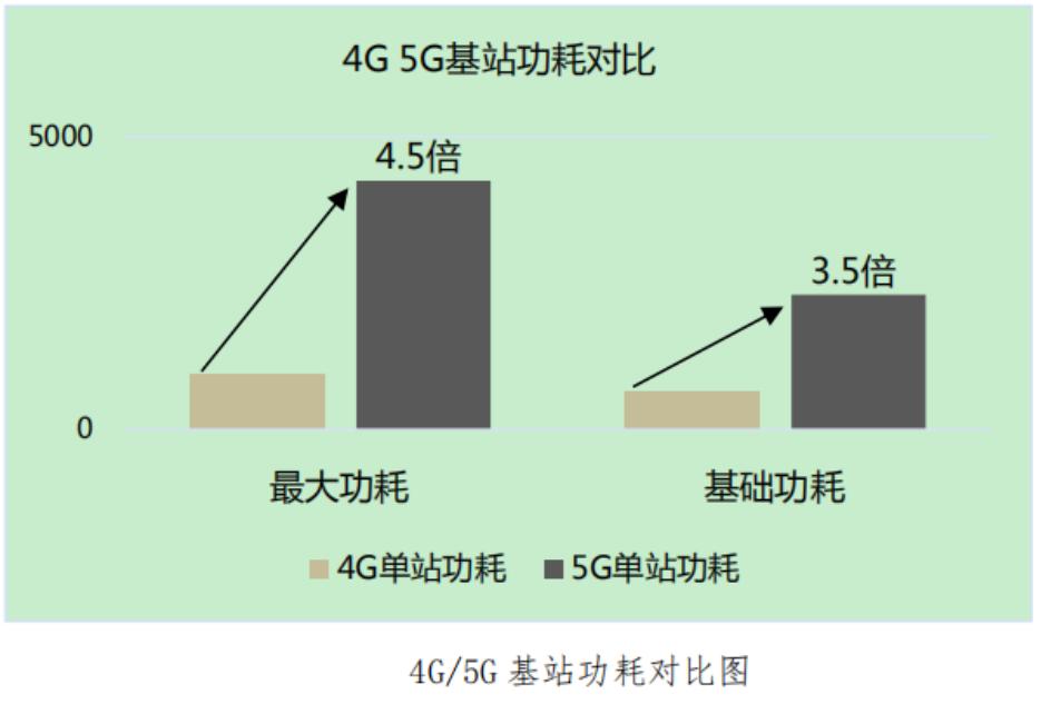5g基站费电,5g基站是不是很费电