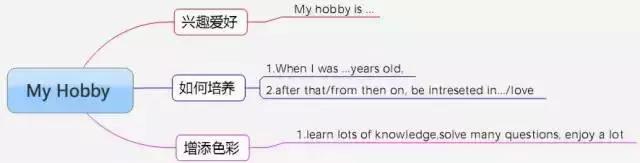 小学英语作文写作技巧思维导图,英语五大基本句型思维导图