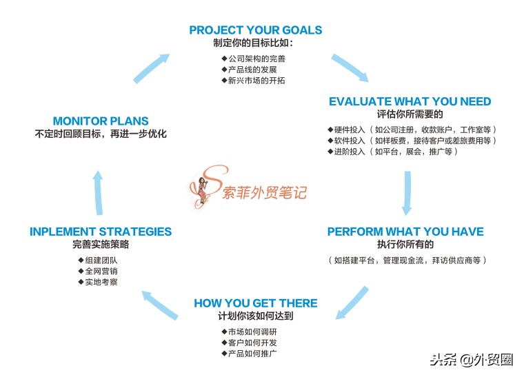 外贸soho创业必备条件,外贸soho新手创业记