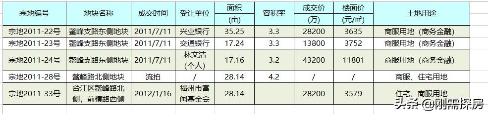 福州土拍楼面价大跌实际情况如何,福州土拍202007