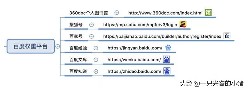 各大引流平台引流方法都有哪些,自媒体平台分发引流