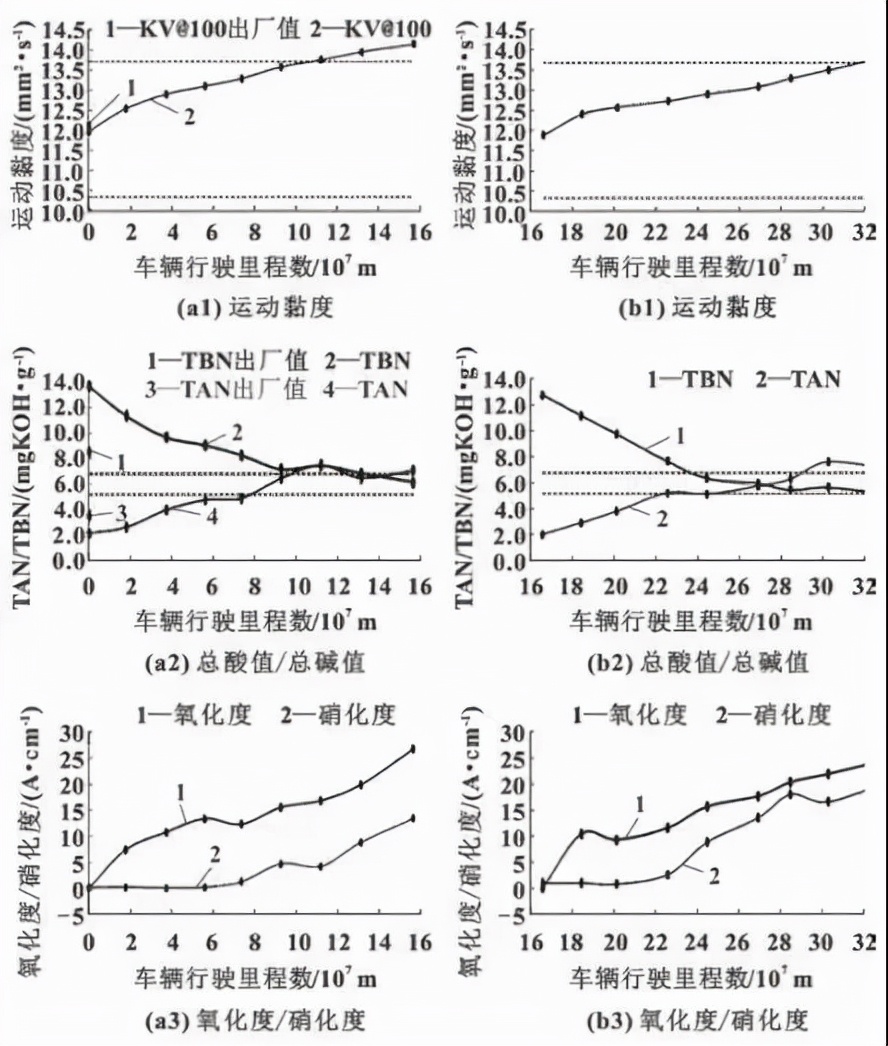 低黏度柴油发动机润滑油性能研究