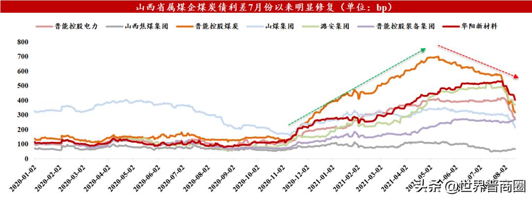 山西煤矿债务,山西煤炭债
