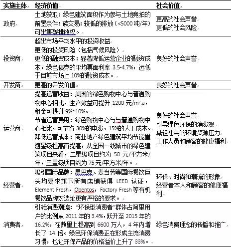 2022中国商业地产发展白皮书,中国商业地产数字化白皮书