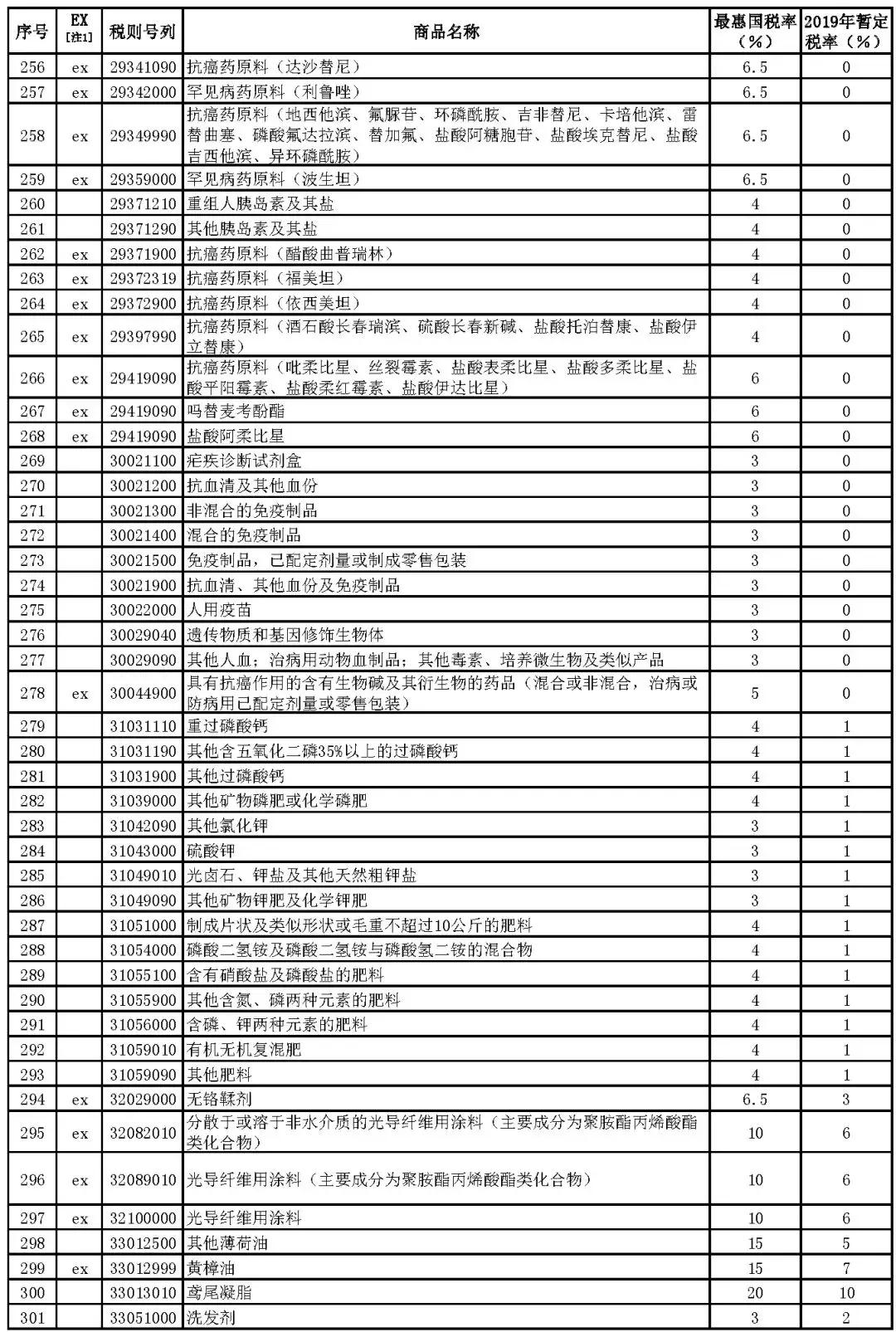 抗癌药物降价4.5%,抗癌药零关税最新政策