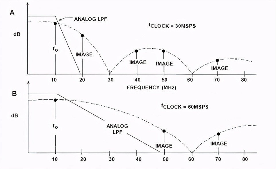 dac插值技术,过采样dac
