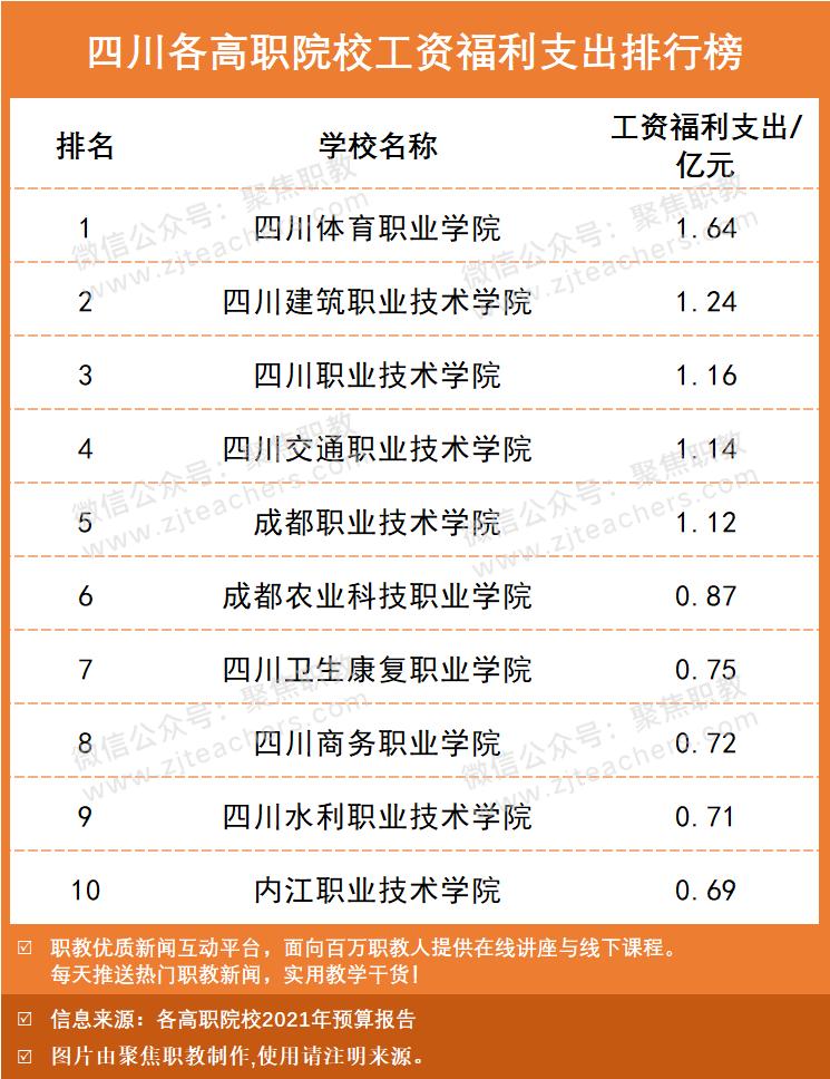 本专科工资排行榜最新,高职院校工资福利与学费比例