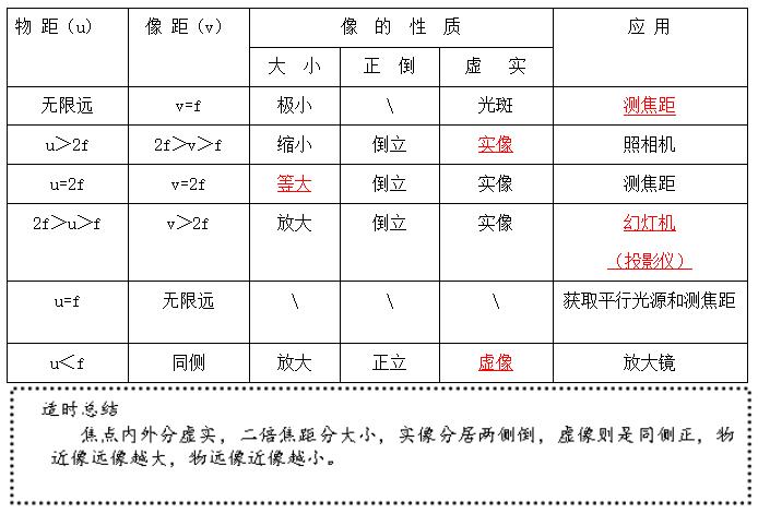 2020年中考总复习：光现象、透镜及其应用知识点总结