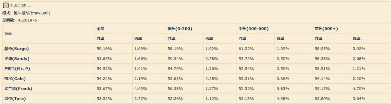荒野乱斗足球模式最强英雄排行榜,荒野乱斗综合实力对比