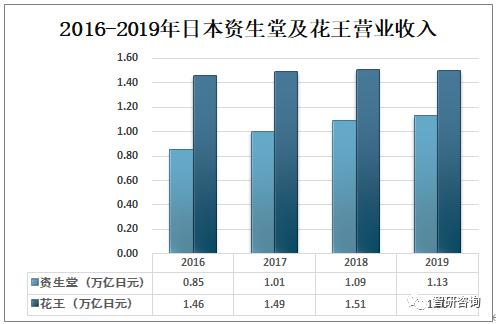 日本化妆品销量分析,日本化妆品销售现状