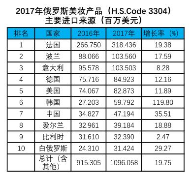 巴黎化妆品市场分析,俄罗斯化妆品市场