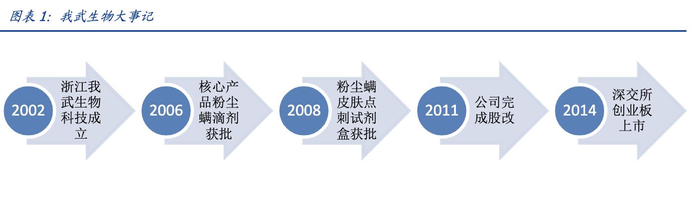 我武生物粉尘螨滴剂是抗生素吗,我武生物细分行业龙头