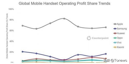 苹果手机对比其他手机有多赚钱,苹果手机在中国赚的利润