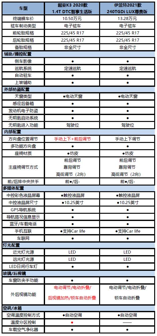 起亚k32021款改款1.5lcvt时尚版,东风悦达起亚k3是前驱还是后驱