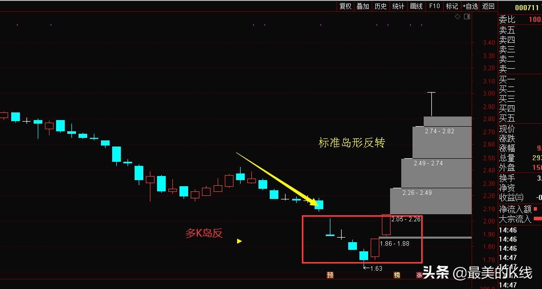 底部4连阳战法,底部战法