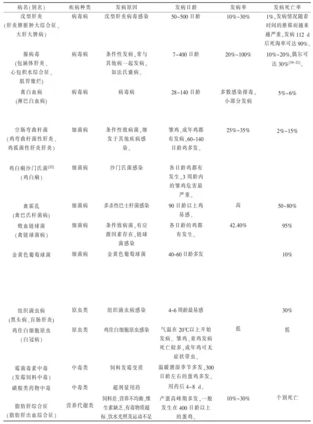 蛋鸡肝破裂出血鸡冠发白,蛋鸡肝脏破裂还能吃么