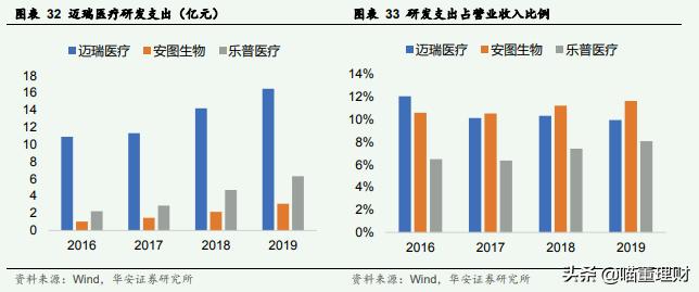 迈瑞医疗是龙头吗,迈瑞医疗中国医疗器械龙头老大