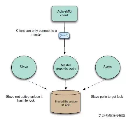 activemq鏂版墜鏁欑▼,activemq璇︾粏鏁欑▼