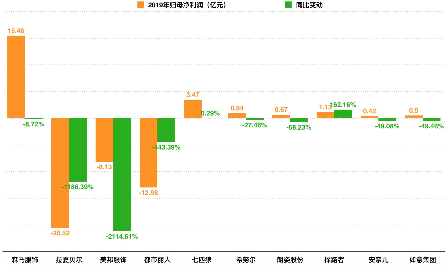 七匹狼服装业转型之路,七匹狼业绩现状