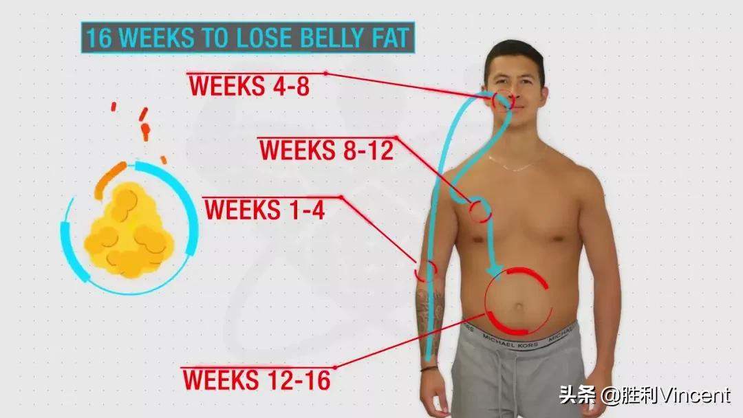 胖子练腹肌可以减肚子上的脂肪吗,最后两块腹肌上面有脂肪该怎么练