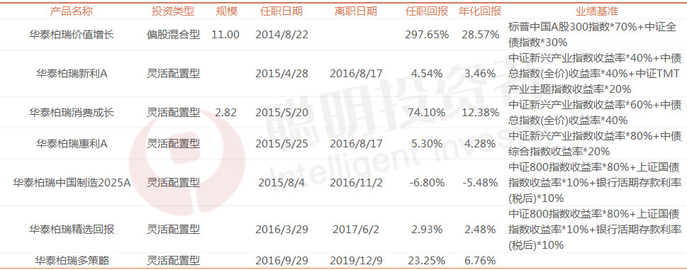 “中生代”方纬的管理之道：重配1-2个行业，其他行业均衡配置