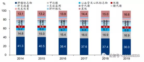 化学发光免疫分析仪上市公司,国内化学发光免疫龙头