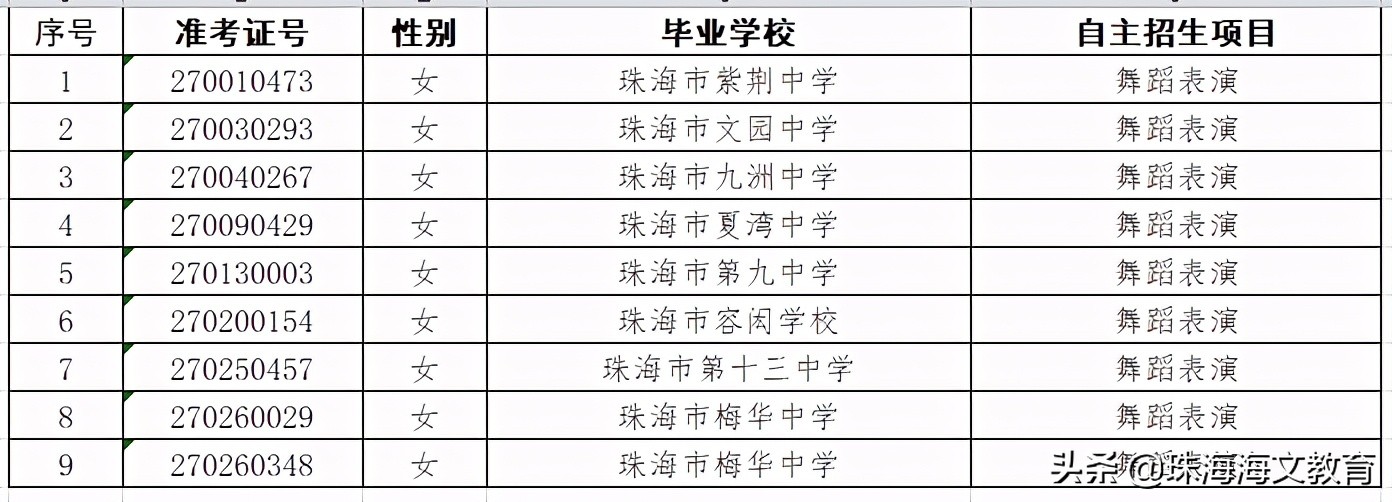 2020珠海二中自主招生,珠海自主招生审核通过名单