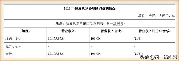 拉夏贝尔为什么还在清仓,拉夏贝尔转型代价