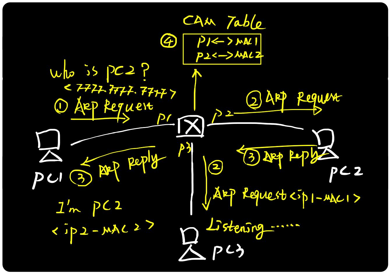 arp欺骗原理及防御方法,arp的攻击与防御的原理