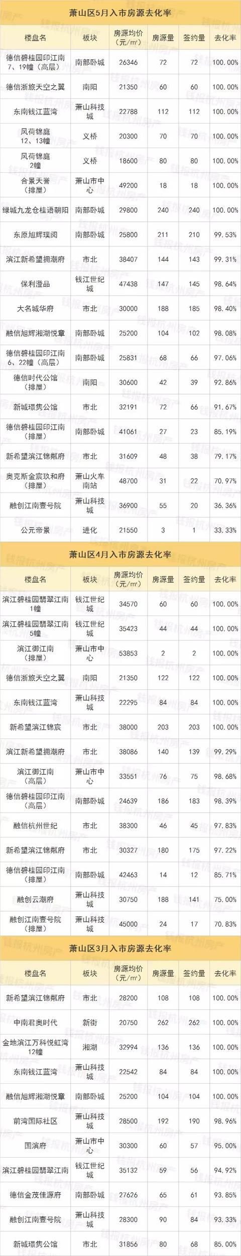 临安、富阳4盘0签约，连大江东也卖不动了，市场开始冷了吗？