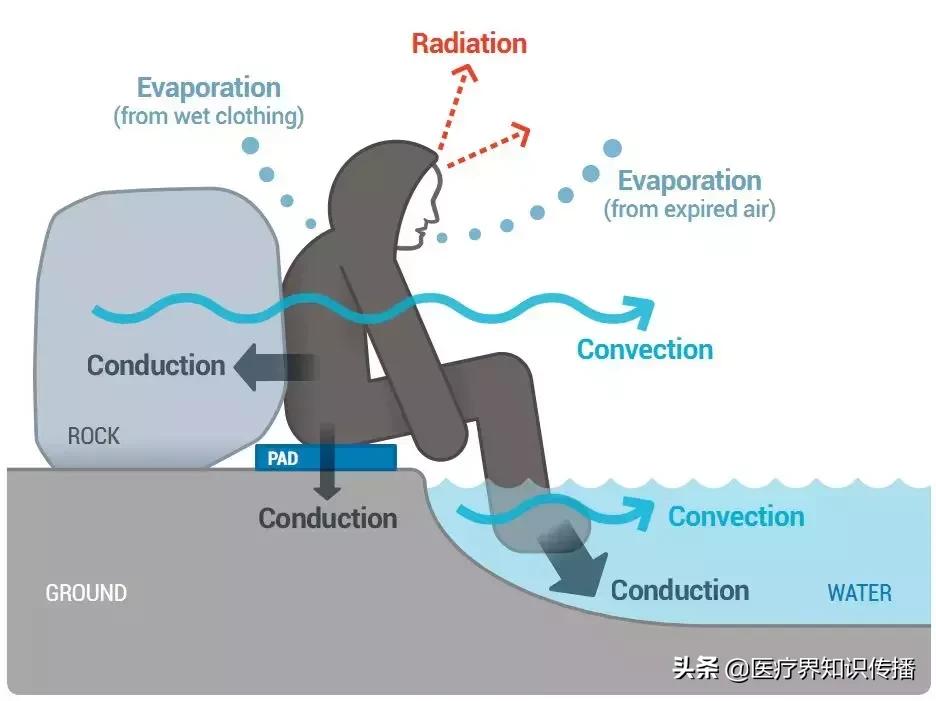 训练中热射病中暑的救治,严重中暑导致热射病