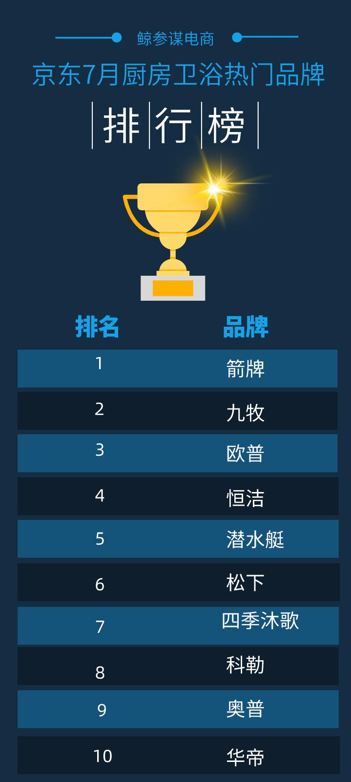 欧式卫浴品牌排行榜最新,厨房卫浴十大名牌水槽