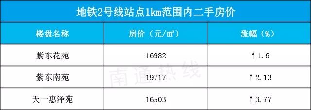 南通地铁未来5年房价,南通地铁2号线附近新楼盘