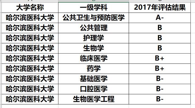 东北排名前三的3所医科大学，实力强劲，毕业生深受医院重视