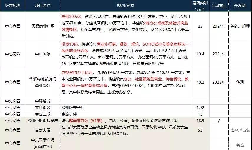徐州商业综合体未来发展趋势,徐州未来4大商业综合体