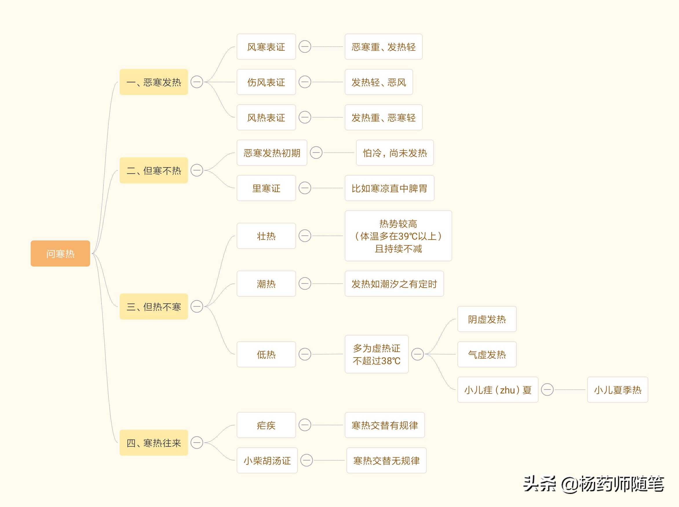 中医学前班|盘一盘老中医爱问的问题：寒热复习