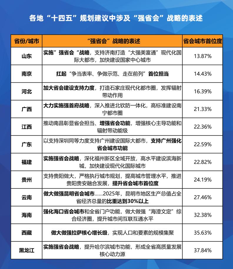 长春首位度最高意味着什么,长春市在全国gdp排名