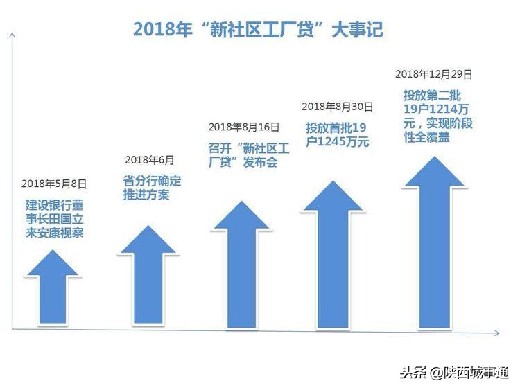 建设银行安康“新社区工厂贷”实现全覆盖