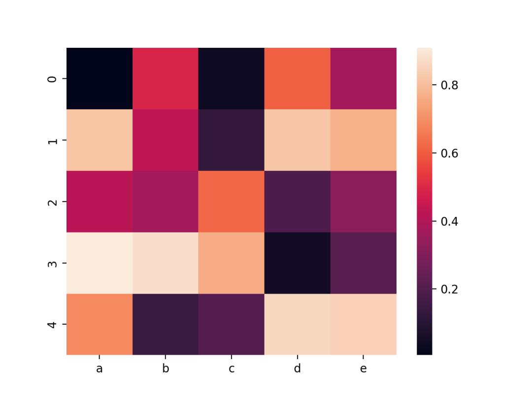 python制作可视化图表步骤,python可视化图表成绩分析