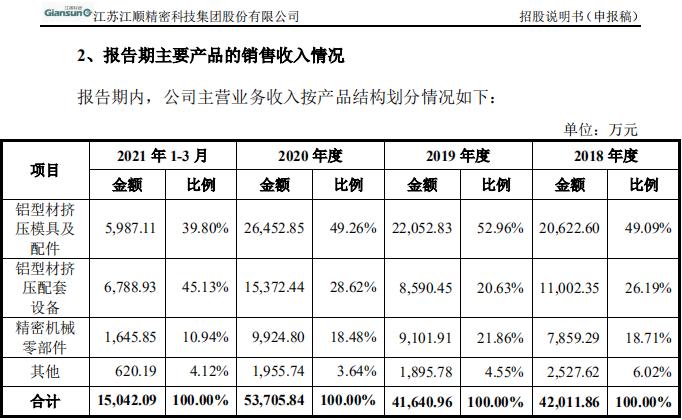中车、庞巴迪的供应商江顺科技要上市，豪美新材1季度贡献10%营收