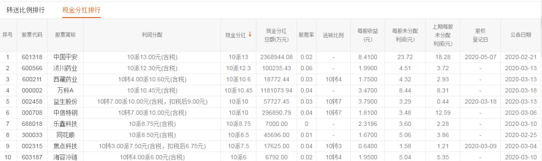 年报高送转预期股如何潜伏操作,高股息高送转分股票如何操作